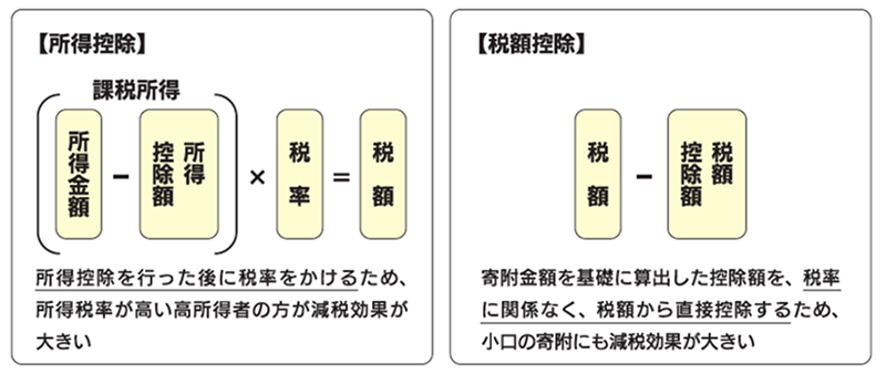 「所得控除」と「税額控除」の違い